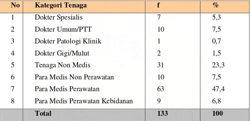 Tabel 5.1 Tenaga Kesehatan Rumah Sakit Umum Daerah Porsea Toba Samosir    Tahun 2006 
