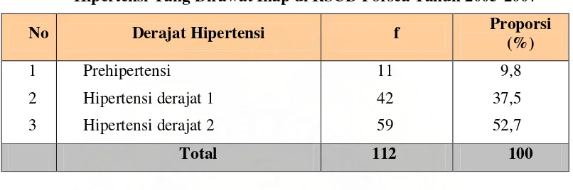 Tabel 5.4 Distribusi Proporsi Penderita Hipertensi Berdasarkan Derajat 