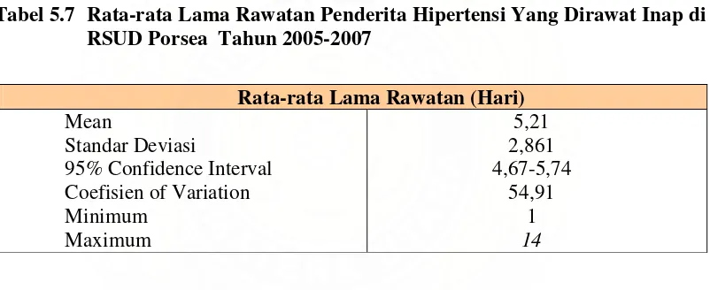 Tabel 5.7 Rata-rata Lama Rawatan Penderita Hipertensi Yang Dirawat Inap di 