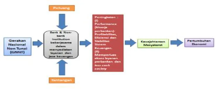 Gambar 3.1 Kerangka Berpikir 
