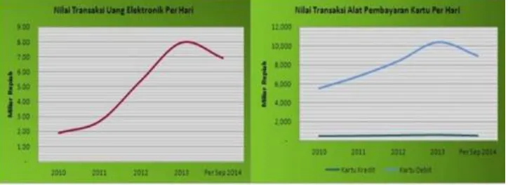 Gambar 4.1 Nilai Transaksi Non Tunai Per Hari, Sumber: Bank Indonesia 