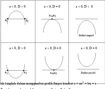 Grafik fungsi kuadrat berbentuk parabola dengan persamaan y = ax2  +  bx  + c, dengan 