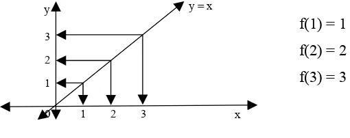Grafik fungsi konstan y = f(x) dengan f(x) = c adalah garis lurus yang sejajar 