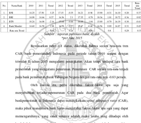 Tabel 1.1 PERKEMBANGAN CAR BANK PEMERINTAH DI INDONESIA