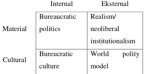 Tabel 1: Teori Disfungsi dalam  Organisasi Internasional 