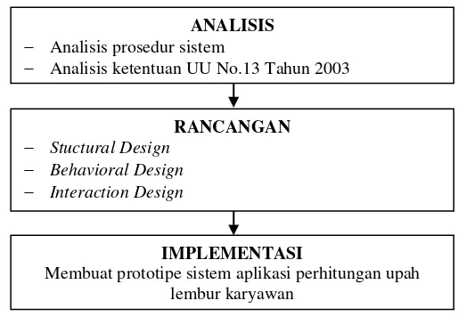 Gambar 1. Tahapan Penelitian 