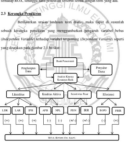 Gambar 2.1 Kerangka Pemikiran 