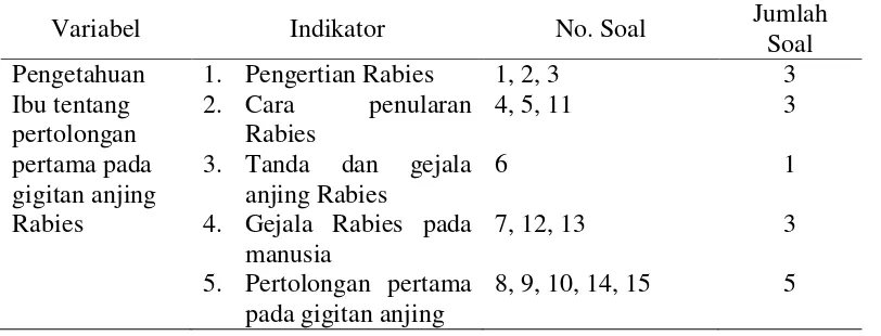 Tabel 4.3 Blue Print Kuesioner Sikap 