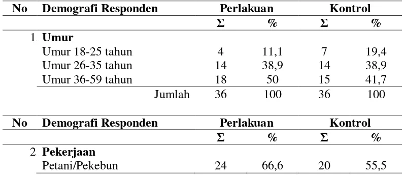 Tabel 5.1 Data karakteristik demografi responden kelompok perlakuan dan kelompok kontrol  