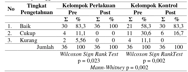 Tabel 5.2 Pengetahuan ibu sebelum dan setelah dilakukan CDT di Desa Merti Jaya tanggal 5-6 November 2017 
