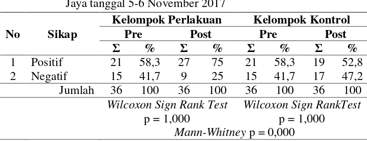 Tabel 5.3 Sikap ibu sebelum dan setelah dilakukan CDT di Desa Merti Jaya tanggal 5-6 November 2017 