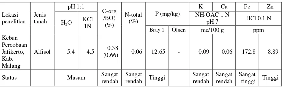 Tabel 2. Analisis Ragam pada Parameter Jumlah Umbi, Bobot Umbi, % Bobot Kering (BK) Umbi, Indeks Panen (IP) dan Kandungan Besi  pada Klon/Varietas Ubijalar yang Dievaluasi 