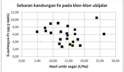Gambar 1.  Sebaran kandungan besi pada umbi klon/varietas ubijalar di Indonesia 