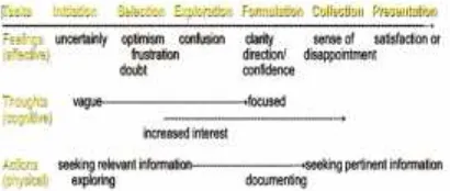 Gambar 1. Information Search Process ModelSumber. Kuhlthau, C.C. 2010. Guided Inquiry: School (ISP)Libraries in the 21st Century