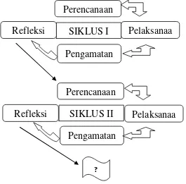 Gambar 1.1 Skema Siklus Penelitian (Suyadi, 2010: 50) 