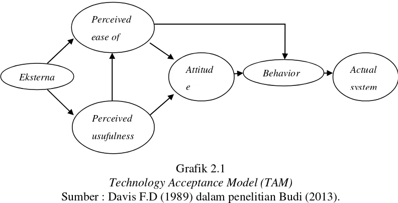 Grafik 2.1 Technology Acceptance Model (TAM) 