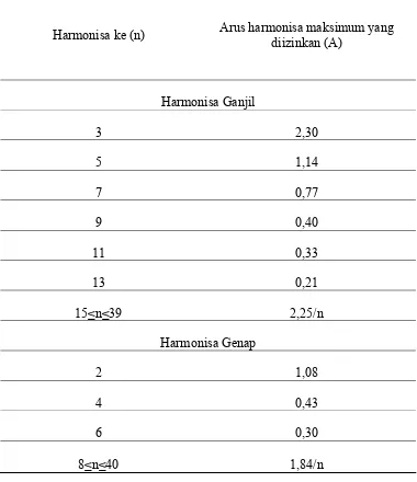 Tabel 2.1  Batasan arus harmonisa untuk peralatan kelas A 