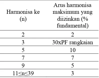 Tabel 2.2. Batasan arus harmonisa untuk peralatan kelas B  