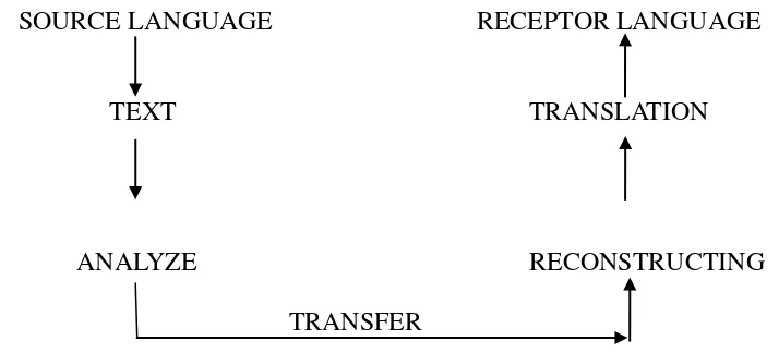 Figure : 2.1 Translation Process 