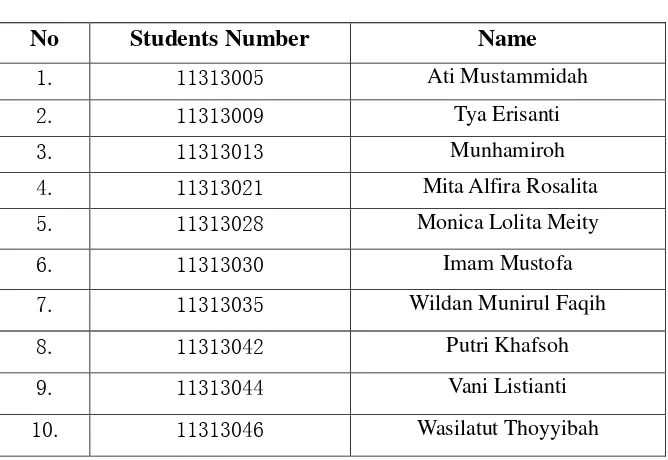 Table 3.1 List of the Subjects of the Research 