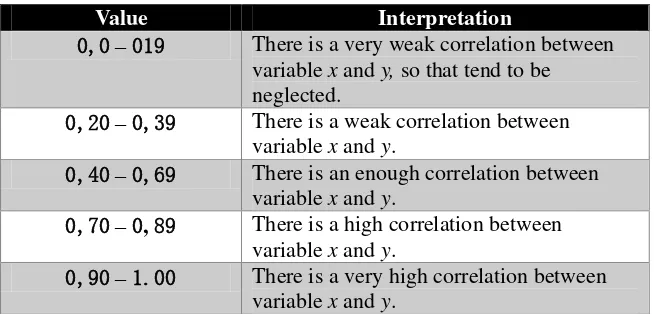 Table 4.7 Interpretation of Value 