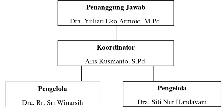 Tabel 4.1 Struktur Organisasi Kantin Kejujuran SMA N 3 Salatiga 