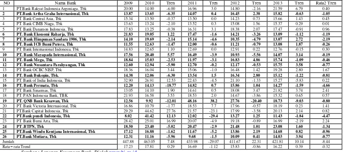 Tabel 1.1 POSISI CAPITAL ADEQUACY RATIO (CAR) PADA BANK UMUM 