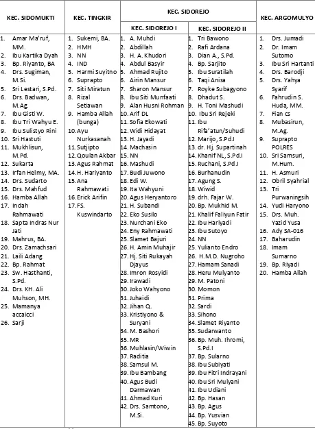 Tabel 1 : Daftar Muzakki di LAZISMU Kota Salatiga 