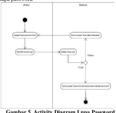 Gambar 5. Activity Diagram Lupa Password 