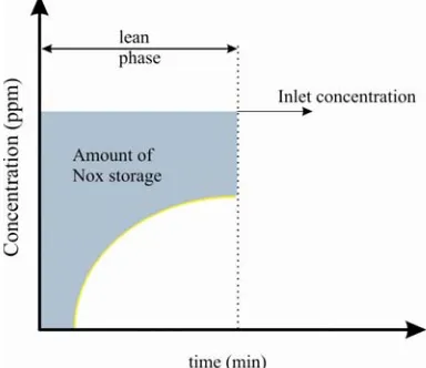 Figure 2.  The Storage of NOx at Lean Phase (Oxygen Excess) 