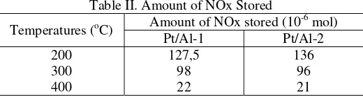 Figure 4. Storage of NOx over Pt/Al-1 catalyst at different temperature 