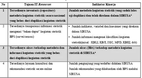 Tabel 1. Tujuan IT Resources 