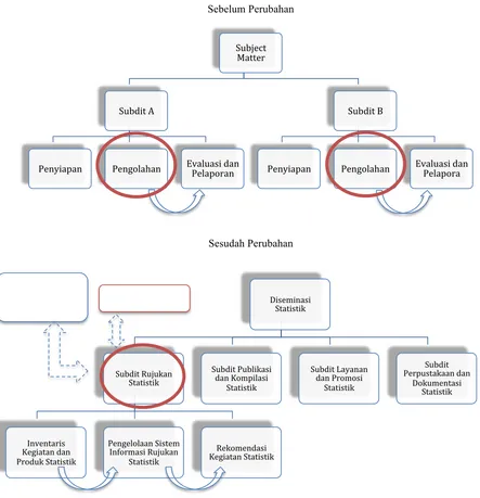 Gambar 4. Struktur Organisasi Pekerjaan Sebelum dan Sesudah Perubahan 