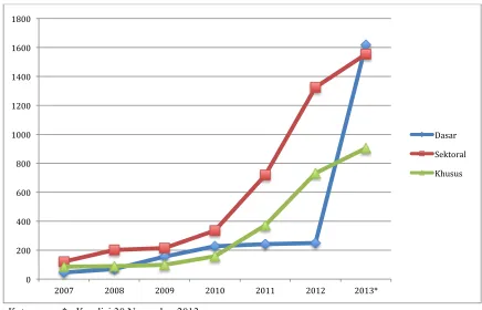 Grafik 1. Jumlah Metadata Kegiatan Statistik yang Direkam oleh SIRUSA 