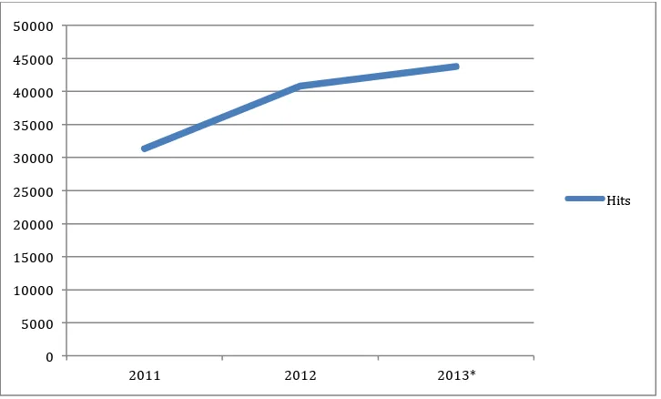 Grafik 2. Jumlah Akses (Hits) Metadata Kegiatan Statistik yang Direkam oleh SIRUSA 