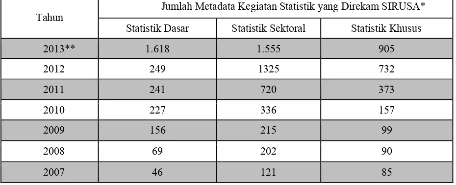 Tabel A1 Jumlah Metadata Kegiatan Statistik yang direkam SIRUSA (2007 s/d 2013) 