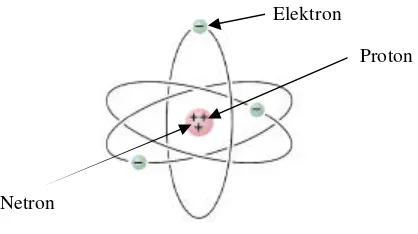Gambar 2 Model atom sederhana. 