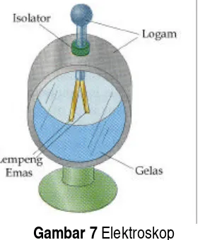 Gambar 7 Elektroskop 