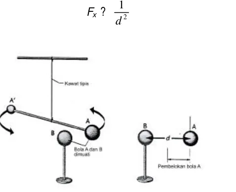 Gambar 14. Coulomb menggunakan jenis alat ini untuk mengukur gaya antara dua bola, A dan B