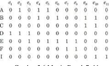 Gambar 2.3 Graf dalam Bentuk Matrix