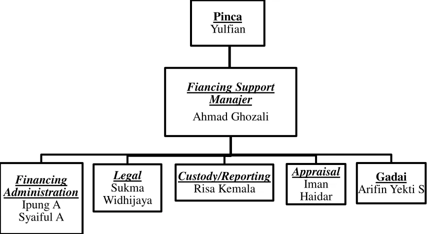 Gambar 4.1 : Struktur Organisasi Financing Support BRIS KC Semarang 