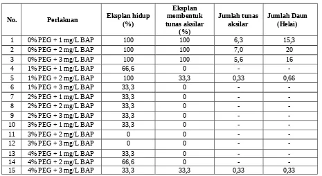 Table 2. Persentase Eksplan Morus macroura Miq yang hidup dan membentuk tunas aksilardengan penambahan beberapa konsentrasi BAP (Benzyl Amino Purin) dan PEG(Polietilena Glikol)  pada medium Murashige-Skoog dan inkubasi selama delapanminggu