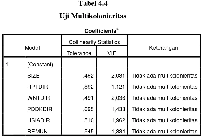 Tabel 4.4 Uji Multikolonieritas 
