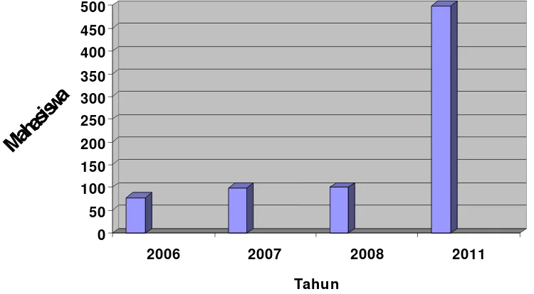 Gambar 1. Grafik Jumlah Lulusan PJJ