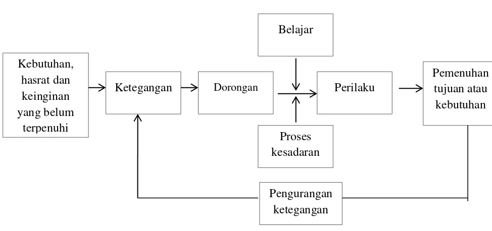 Proses MotivasiGambar 2.2  