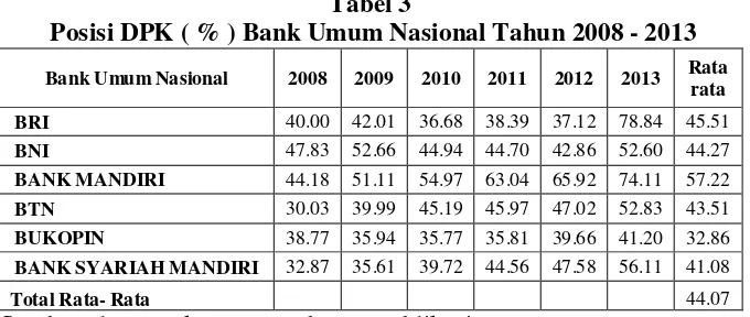 Tabel  4  Posisi CAR ( % ) Bank Umum Nasional 2008 - 2013 