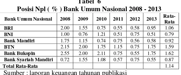Tabel  5  Posisi ROA ( % )  Bank Umum Nasional 2008 - 2013 