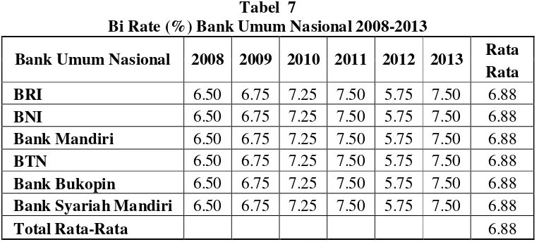 Tabel  8  Kur  (%) Bank Umum Nasional 2008 - 2013 