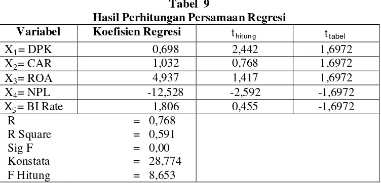 Tabel  9 Hasil Perhitungan Persamaan Regresi 
