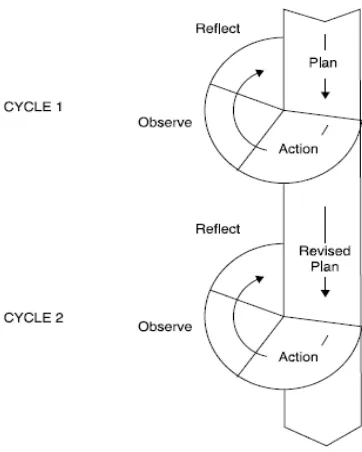 Figure 3.1 Model of Action Research ( Kemmis & McTaggert: 